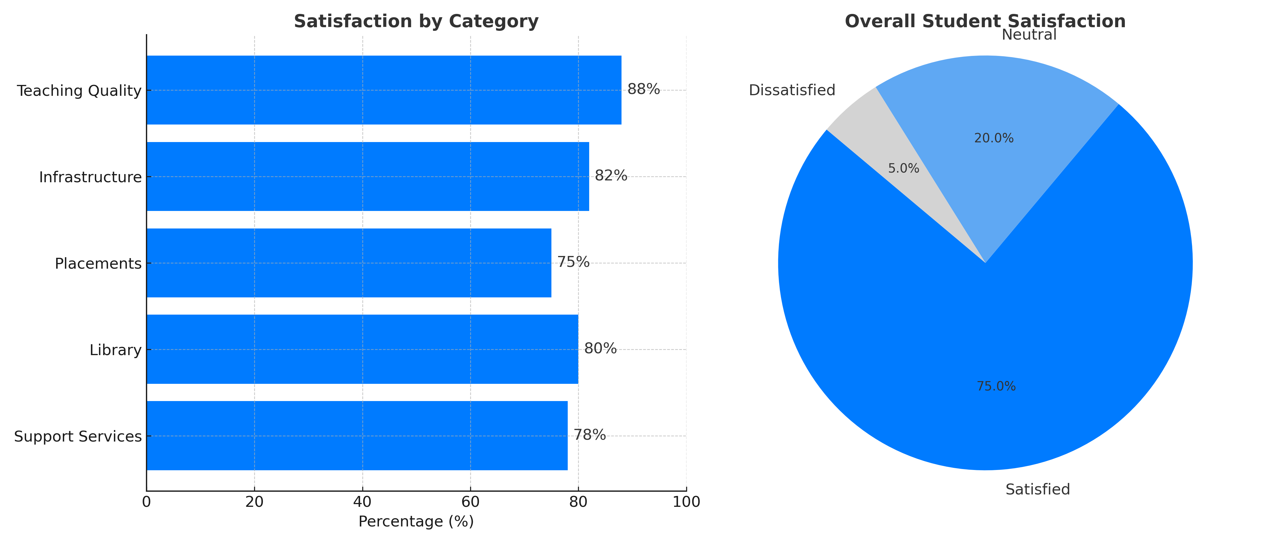 Overall Satisfaction Chart